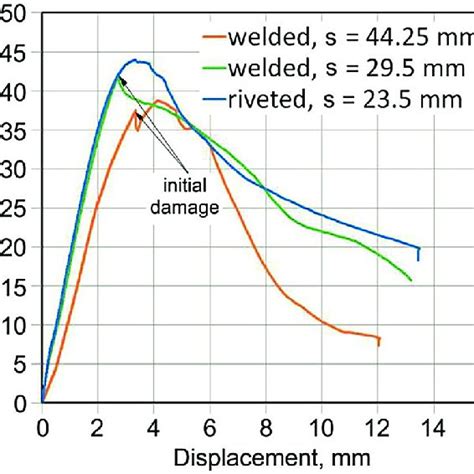 mgf compression test results|compression test results .